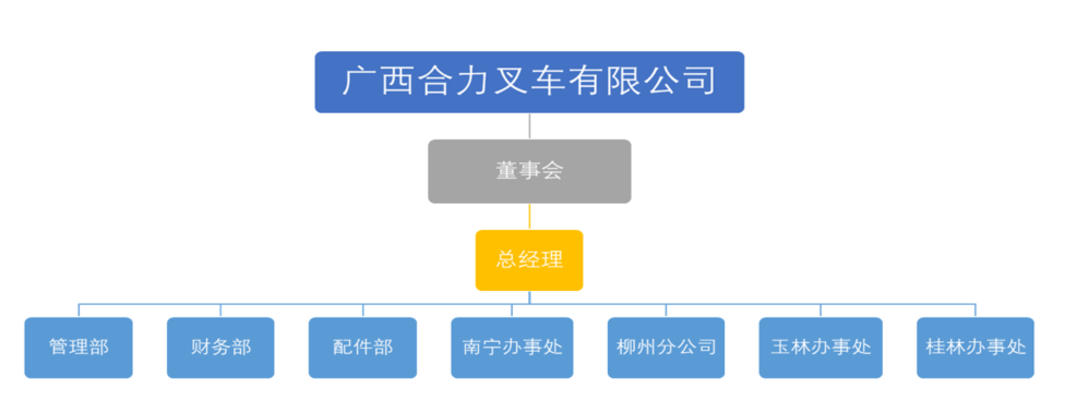 广西bte365官网叉车有限公司组织构架图.png