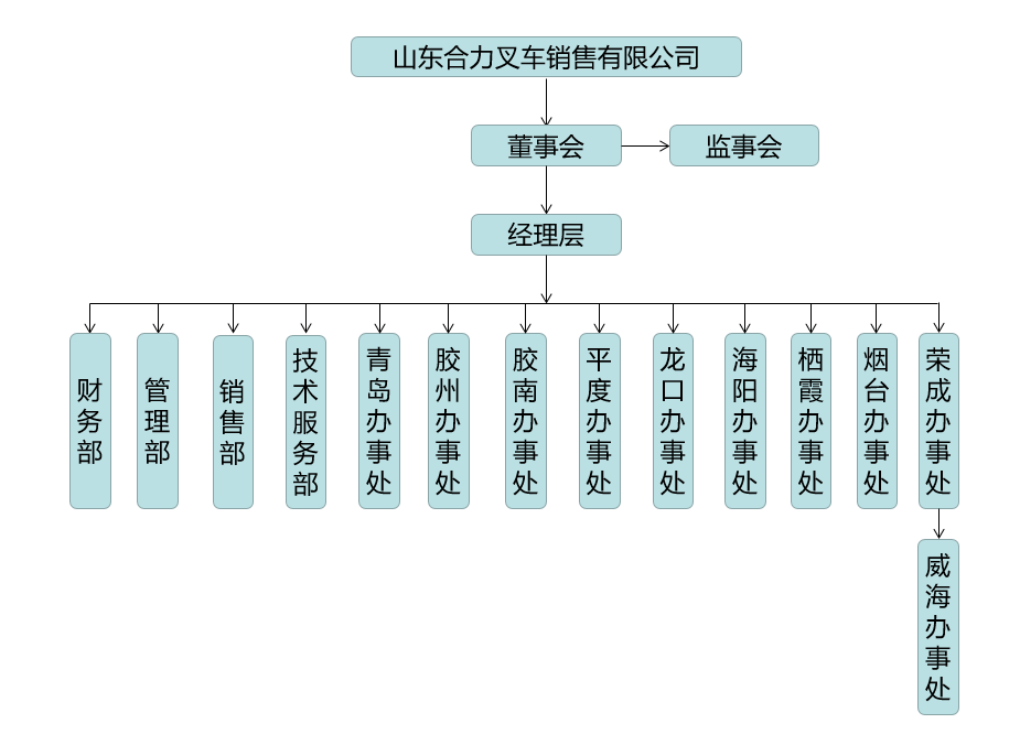 山东bte365官网组织构架图.png